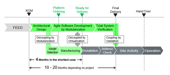High-Level OpreX Agile Project Execution Model